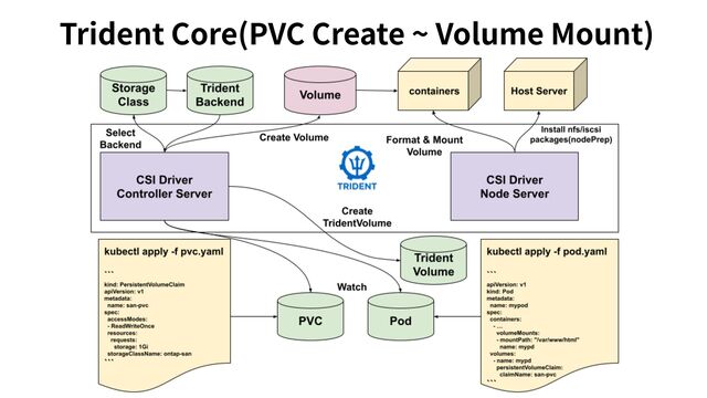 Trident Core(PVC Create ~ Volume Mount)
