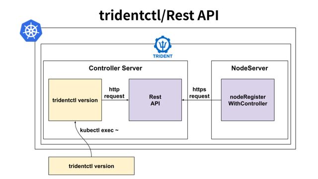 tridentctl/Rest API
