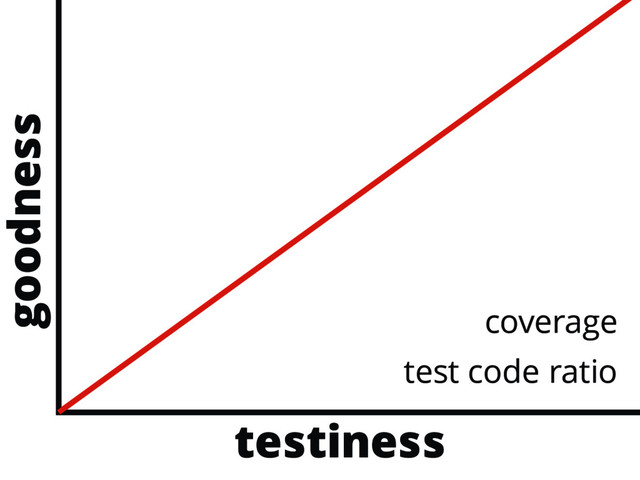 goodness
testiness
coverage
test code ratio
