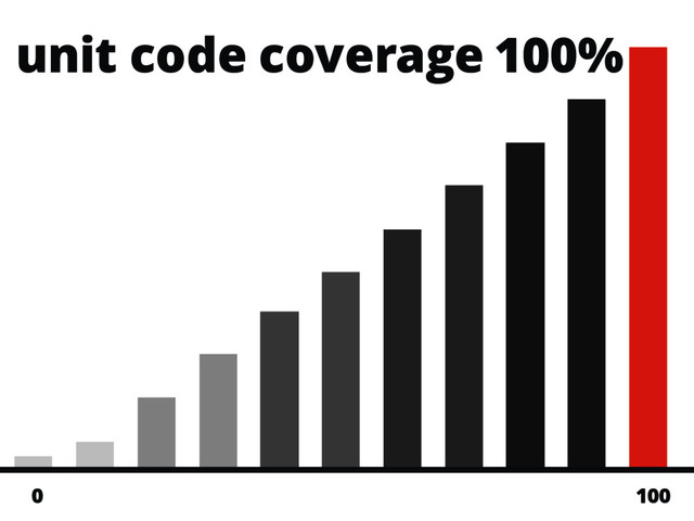 unit code coverage 100%
100
0

