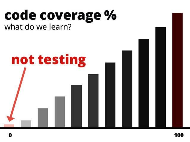 code coverage %
100
0
what do we learn?
not testing
