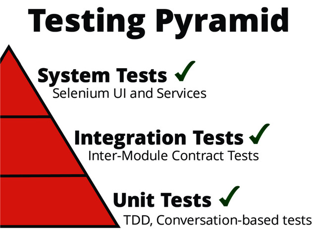 System Tests
Integration Tests
Unit Tests
Selenium UI and Services
Inter-Module Contract Tests
TDD, Conversation-based tests
Testing Pyramid
