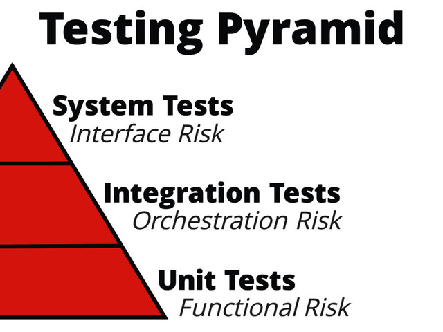 System Tests
Integration Tests
Unit Tests
Testing Pyramid
Interface Risk
Orchestration Risk
Functional Risk
