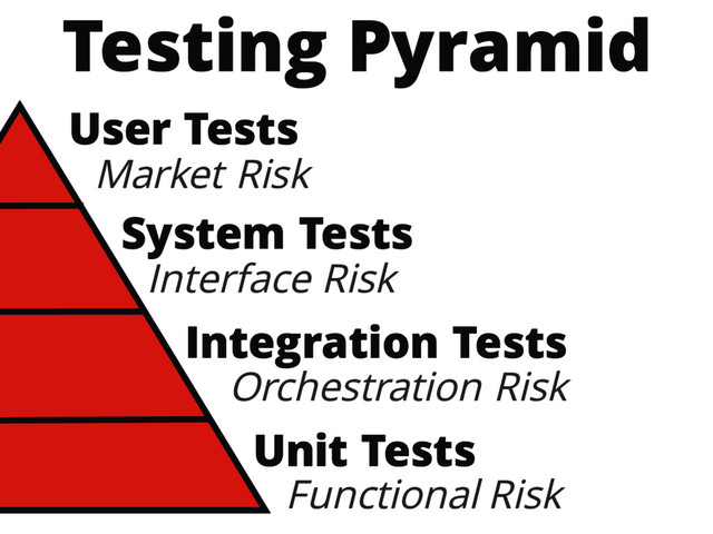 System Tests
Integration Tests
Unit Tests
Testing Pyramid
Interface Risk
Orchestration Risk
Functional Risk
User Tests
Market Risk
