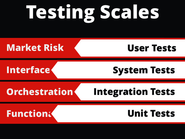 Interface Risk
Orchestration Risk
Functional Risk
Market Risk
Testing Scales
System Tests
Integration Tests
User Tests
Unit Tests
