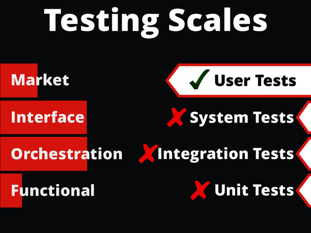 Interface
Orchestration
Functional
Market
Testing Scales
System Tests
Integration Tests
User Tests
Unit Tests

