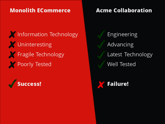 Monolith ECommerce Acme Collaboration
Information Technology
Uninteresting
Fragile Technology
Poorly Tested
Success!
Engineering
Advancing
Latest Technology
Well Tested
Failure!
