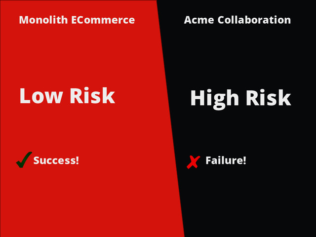 Monolith ECommerce Acme Collaboration
Success! Failure!
High Risk
Low Risk
