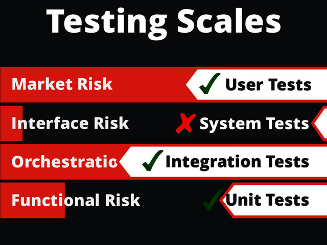 Interface Risk
Orchestration Risk
Functional Risk
Market Risk
Testing Scales
System Tests
Integration Tests
User Tests
Unit Tests

