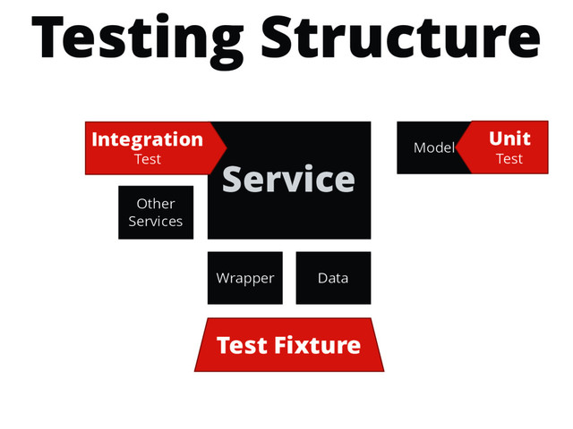 Service
Model
Test Fixture
Other
Services
Wrapper Data
Unit
Test
Integration
Test
Testing Structure
