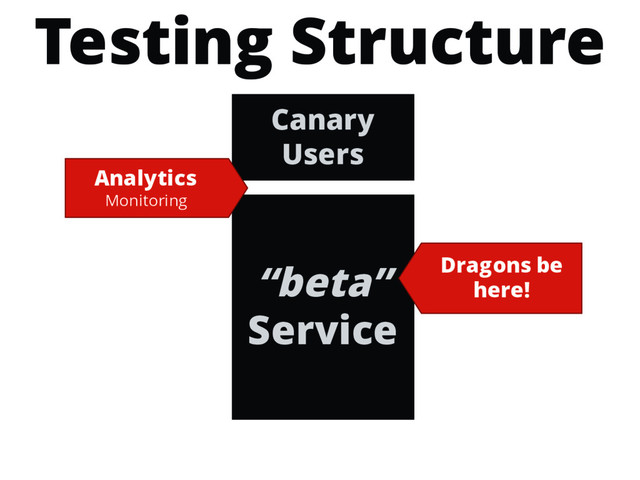 “beta”
Service
Dragons be
here!
Testing Structure
Canary
Users
Analytics
Monitoring
