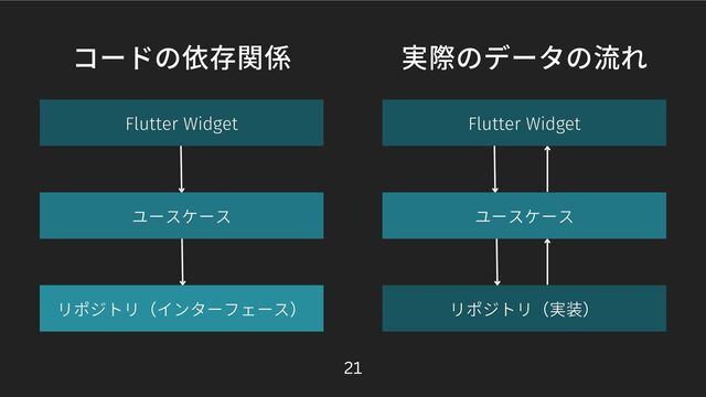 Flutter Widget
ユースケース
リポジトリ（インターフェース）
コードの依存関係 実際のデータの流れ
Flutter Widget
ユースケース
リポジトリ（実装）
21
