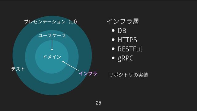 ドメイン
ユースケース
プレゼンテーション（UI
）
インフラ
テスト
DB
HTTPS
RESTFul
gRPC
インフラ層
リポジトリの実装
25
