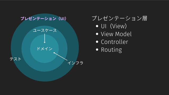ドメイン
ユースケース
プレゼンテーション（UI
）
インフラ
テスト
UI（View）
View Model
Controller
Routing
プレゼンテーション層
