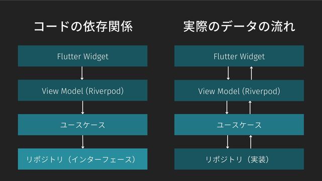 Flutter Widget
ユースケース
リポジトリ（インターフェース）
コードの依存関係 実際のデータの流れ
Flutter Widget
ユースケース
リポジトリ（実装）
View Model (Riverpod) View Model (Riverpod)

