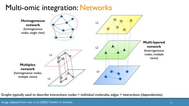 21
Image adapted from Lee et al. (2020) Frontiers in Genetics
Homogeneous
network
(homogeneous
nodes, single view)
Multiplex
network
(homogeneous nodes,
multiple views)
Multi-layered
network
(heterogeneous
nodes, multiple
views)
Graphs typically used to describe interactions: nodes = individual molecules, edges = interactions (dependencies)
Multi-omic integration: Networks
