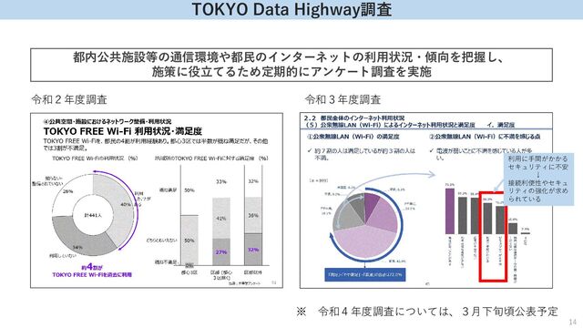 TOKYO Data Highway調査
都内公共施設等の通信環境や都民のインターネットの利用状況・傾向を把握し、
施策に役立てるため定期的にアンケート調査を実施
令和２年度調査 令和３年度調査
※ 令和４年度調査については、３月下旬頃公表予定
14
利用に手間がかかる
セキュリティに不安
↓
接続利便性やセキュ
リティの強化が求め
られている
