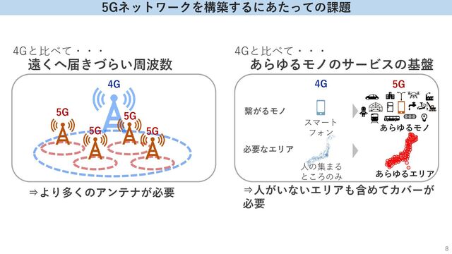 遠くへ届きづらい周波数
4G 5G
繋がるモノ
必要なエリア
人の集まる
ところのみ あらゆるエリア
あらゆるモノ
スマート
フォン
4Gと比べて・・・
あらゆるモノのサービスの基盤
4Gと比べて・・・
⇒より多くのアンテナが必要 ⇒人がいないエリアも含めてカバーが
必要
4G
5G
5G
5G
5G
5Gネットワークを構築するにあたっての課題
8
