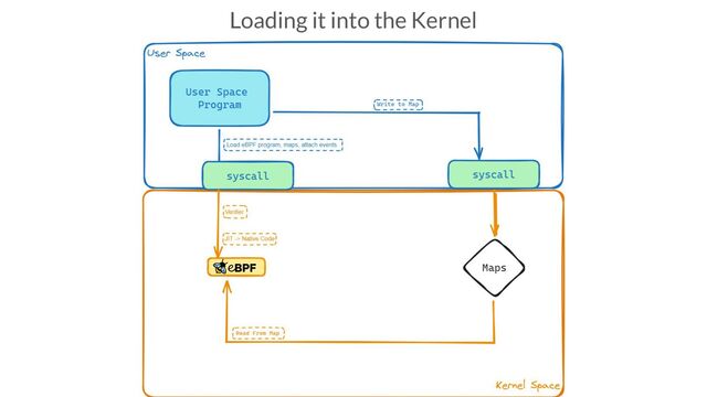 Loading it into the Kernel
