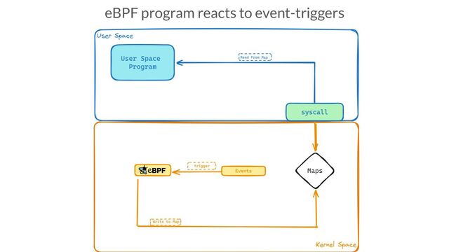 eBPF program reacts to event-triggers
