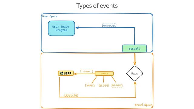 Types of events
