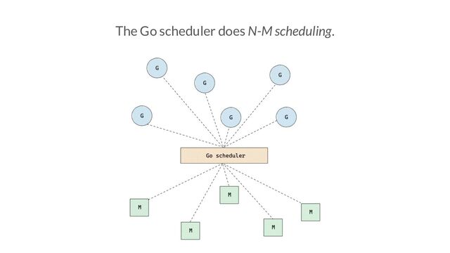 The Go scheduler does N-M scheduling.

