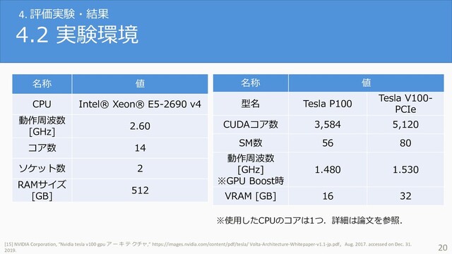 4.2 実験環境
[15] NVIDIA Corporation, “Nvidia tesla v100 gpu ア ー キ テ クチャ,” https://images.nvidia.com/content/pdf/tesla/ Volta-Architecture-Whitepaper-v1.1-jp.pdf，Aug. 2017. accessed on Dec. 31.
2019.
20
名称 値
CPU Intel® Xeon® E5-2690 v4
動作周波数
[GHz]
2.60
コア数 14
ソケット数 2
RAMサイズ
[GB]
512
4. 評価実験・結果
※使⽤したCPUのコアは1つ．詳細は論⽂を参照．
名称 値
型名 Tesla P100
Tesla V100-
PCIe
CUDAコア数 3,584 5,120
SM数 56 80
動作周波数
[GHz]
※GPU Boost時
1.480 1.530
VRAM [GB] 16 32
