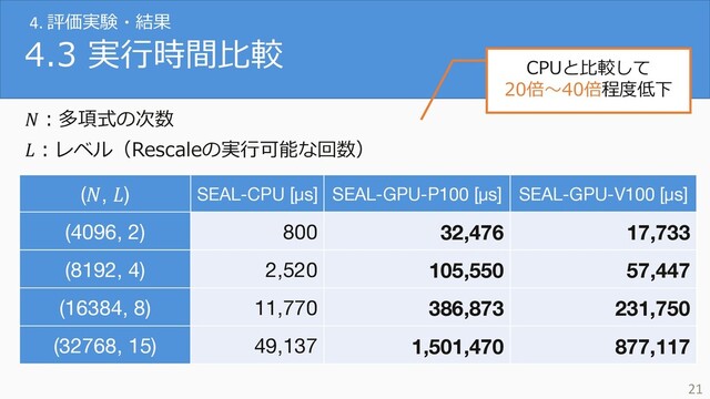 4.3 実⾏時間⽐較
(, ) SEAL-CPU [μs] SEAL-GPU-P100 [μs] SEAL-GPU-V100 [μs]
(4096, 2) 800 32,476 17,733
(8192, 4) 2,520 105,550 57,447
(16384, 8) 11,770 386,873 231,750
(32768, 15) 49,137 1,501,470 877,117
21
CPUと⽐較して
20倍〜40倍程度低下
︓多項式の次数
︓レベル（Rescaleの実⾏可能な回数）
4. 評価実験・結果
