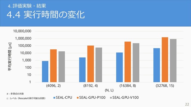 4.4 実⾏時間の変化
22
1
10
100
1,000
10,000
100,000
1,000,000
10,000,000
(4096, 2) (8192, 4) (16384, 8) (32768, 15)
平均実行時間 [μs]
(N, L)
SEAL-CPU SEAL-GPU-P100 SEAL-GPU-V100
4. 評価実験・結果
︓多項式の次数
︓レベル（Rescaleの実⾏可能な回数）
