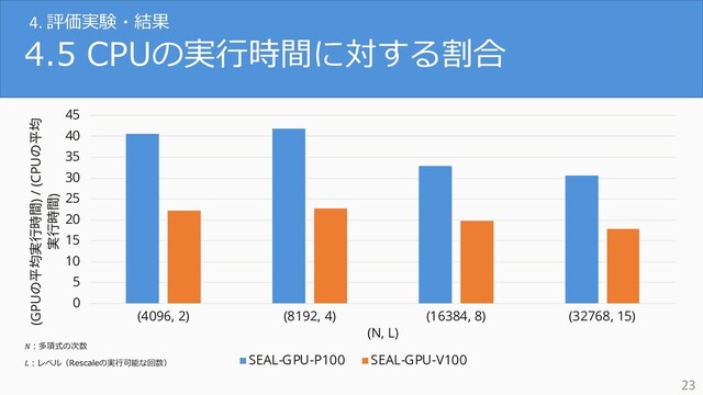 4.5 CPUの実⾏時間に対する割合
23
0
5
10
15
20
25
30
35
40
45
(4096, 2) (8192, 4) (16384, 8) (32768, 15)
(GPUの平均実行時間) / (CPUの平均
実行時間)
(N, L)
SEAL-GPU-P100 SEAL-GPU-V100
4. 評価実験・結果
︓多項式の次数
︓レベル（Rescaleの実⾏可能な回数）
