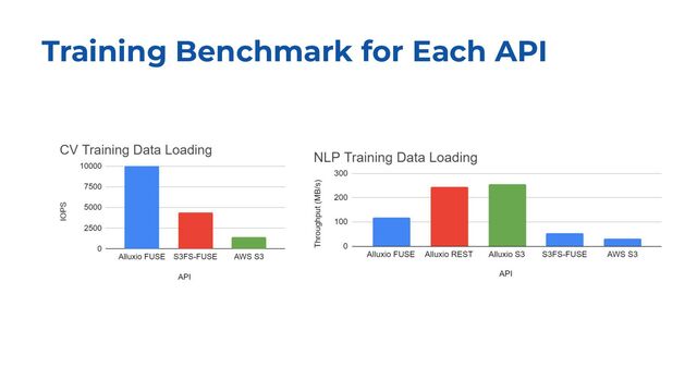 Training Benchmark for Each API
