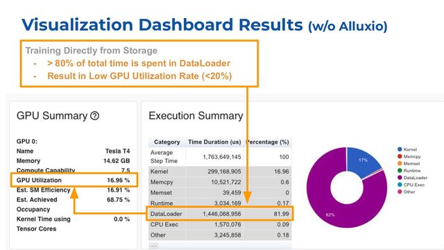 21
Training Directly from Storage
- > 80% of total time is spent in DataLoader
- Result in Low GPU Utilization Rate (<20%)
Visualization Dashboard Results (w/o Alluxio)
