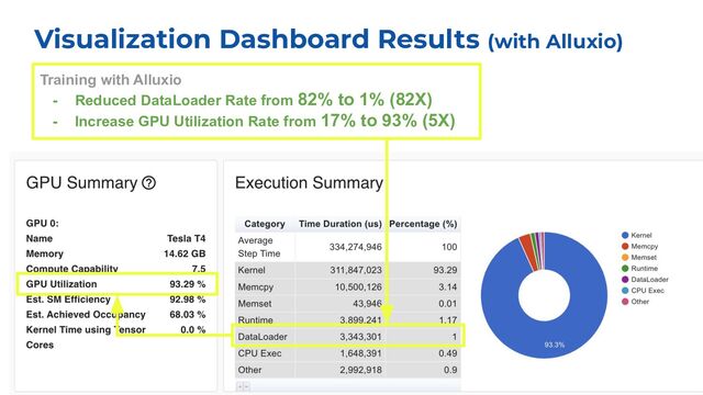 22
Visualization Dashboard Results (with Alluxio)
Training with Alluxio
- Reduced DataLoader Rate from 82% to 1% (82X)
- Increase GPU Utilization Rate from 17% to 93% (5X)
