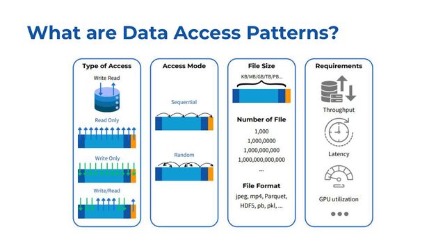 What are Data Access Patterns?
