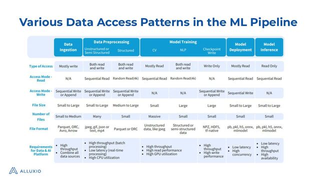 Various Data Access Patterns in the ML Pipeline
