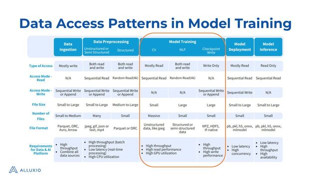 Data Access Patterns in Model Training
