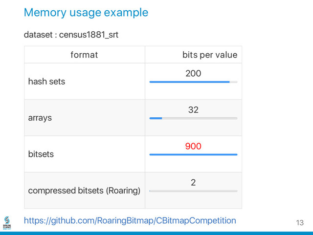 Memory usage example
dataset : census1881_srt
format bits per value
hash sets
200
arrays
32
bitsets
900
compressed bitsets (Roaring)
2
https://github.com/RoaringBitmap/CBitmapCompetition 13

