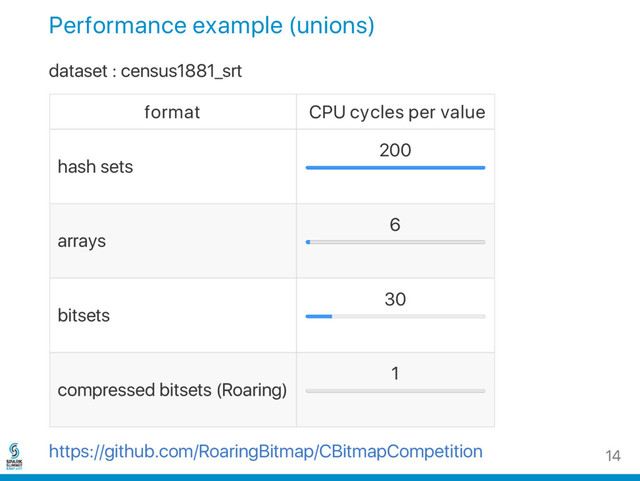 Performance example (unions)
dataset : census1881_srt
format CPU cycles per value
hash sets
200
arrays
6
bitsets
30
compressed bitsets (Roaring)
1
https://github.com/RoaringBitmap/CBitmapCompetition 14
