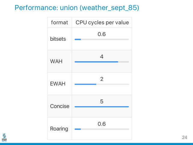 Performance: union (weather_sept_85)
format CPU cycles per value
bitsets
0.6
WAH
4
EWAH
2
Concise
5
Roaring
0.6
24

