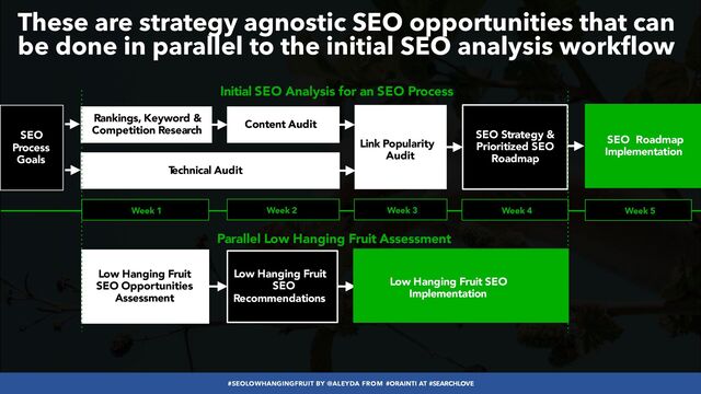 #SEOLOWHANGINGFRUIT BY @ALEYDA FROM #ORAINTI AT #SEARCHLOVE
These are strategy agnostic SEO opportunities that can
be done in parallel to the initial SEO analysis workflow
Rankings, Keyword &
Competition Research
Content Audit
T
echnical Audit
Link Popularity
Audit
SEO Strategy &
Prioritized SEO
Roadmap
Initial SEO Analysis for an SEO Process
Parallel Low Hanging Fruit Assessment
Low Hanging Fruit
SEO Opportunities
Assessment
SEO Roadmap
Implementation
Low Hanging Fruit
SEO
Recommendations
Low Hanging Fruit SEO
Implementation
Week 1 Week 2 Week 3 Week 4 Week 5
SEO


Process
Goals
