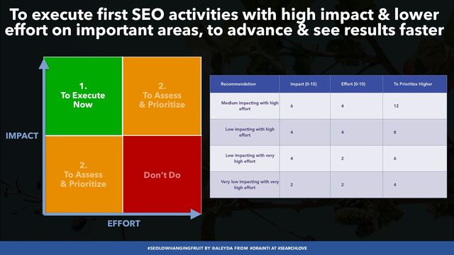 #SEOLOWHANGINGFRUIT BY @ALEYDA FROM #ORAINTI AT #SEARCHLOVE
IMPACT
EFFORT
1.


To Execute
 
Now
Don’t Do
2.


To Assess
 
2.


To Assess
 
Recommendation Impact [0-10] Effort [0-10] To Prioritize Higher
Medium impacting with high
effort
6 4 12
Low impacting with high
effort
4 4 8
Low impacting with very
high effort
4 2 6
Very low impacting with very
high effort
2 2 4
To execute first SEO activities with high impact & lower
effort on important areas, to advance & see results faster
