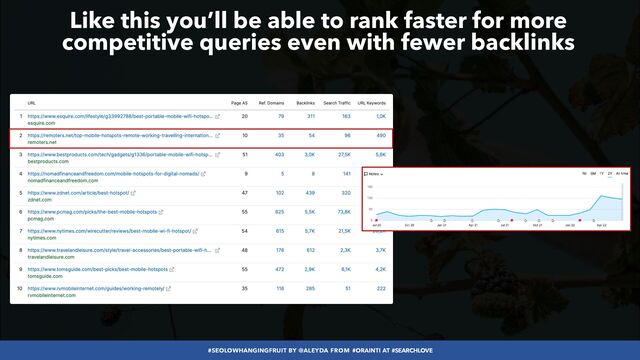 #SEOLOWHANGINGFRUIT BY @ALEYDA FROM #ORAINTI AT #SEARCHLOVE
Like this you’ll be able to rank faster for more
competitive queries even with fewer backlinks
