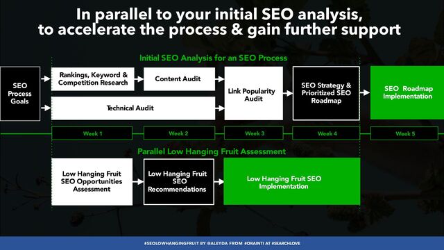 #SEOLOWHANGINGFRUIT BY @ALEYDA FROM #ORAINTI AT #SEARCHLOVE
In parallel to your initial SEO analysis,
 
to accelerate the process & gain further support
Rankings, Keyword &
Competition Research
Content Audit
T
echnical Audit
Link Popularity
Audit
SEO Strategy &
Prioritized SEO
Roadmap
Initial SEO Analysis for an SEO Process
Parallel Low Hanging Fruit Assessment
Low Hanging Fruit
SEO Opportunities
Assessment
SEO Roadmap
Implementation
Low Hanging Fruit
SEO
Recommendations
Low Hanging Fruit SEO
Implementation
Week 1 Week 2 Week 3 Week 4 Week 5
SEO


Process
Goals
