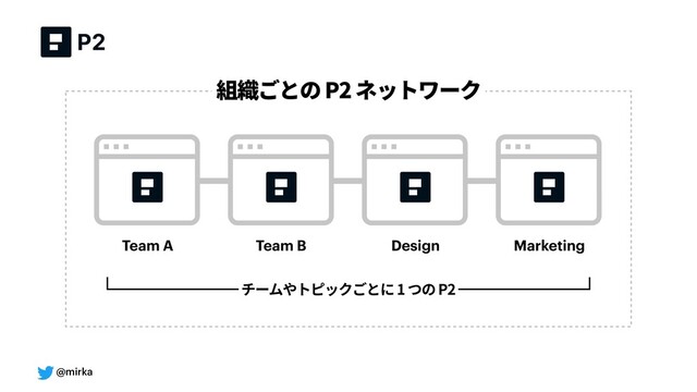 @mirka
チームやトピックごとに1つのP2
Team A Team B Design Marketing
組織ごとのP2ネットワーク
