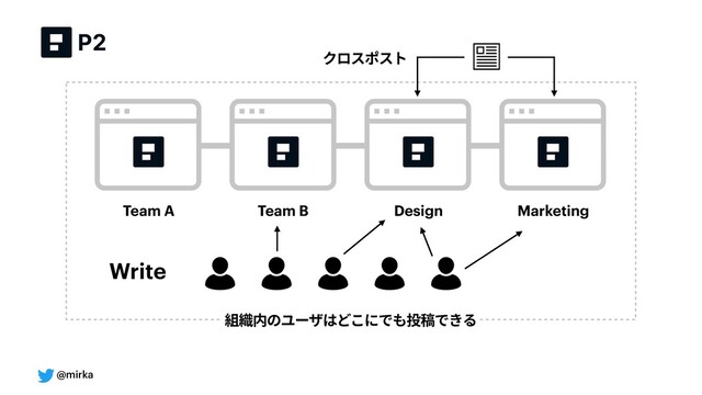 @mirka
Team A Team B Design Marketing
組織内のユーザはどこにでも投稿できる
Write
クロスポスト
