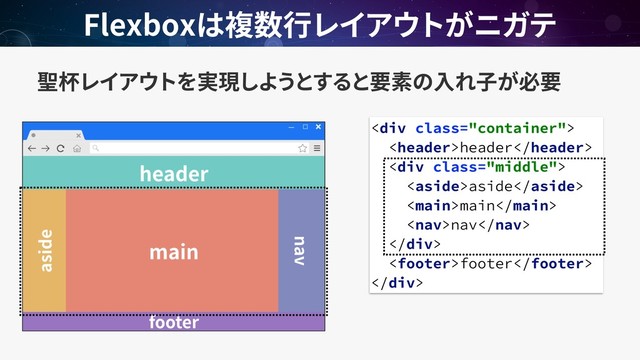 Flexbox
<div class="container">
header
<div class="middle">
aside
main
nav
</div>
footer
</div>
