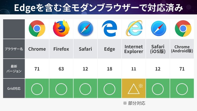 Edge
Chrome Firefox Safari Edge
Internet
Explorer
Safari
(iOS )
Chrome
(Android )
 
71 63 12 18 11 12 71
Grid
は
