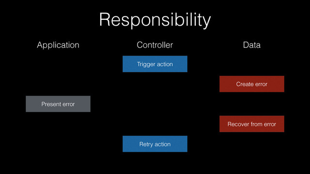 Responsibility
Trigger action
Create error
Present error
Recover from error
Retry action
Controller Data
Application

