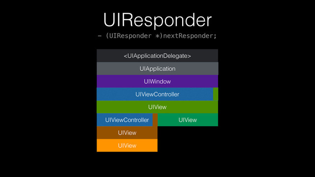 UIApplication
UIWindow
UIResponder
UIView

- (UIResponder *)nextResponder;
UIView
UIView
UIViewController
UIView
UIViewController
