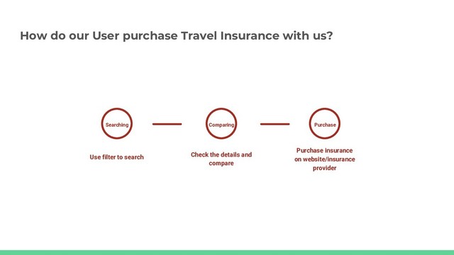 How do our User purchase Travel Insurance with us?
Searching
Use filter to search Check the details and
compare
Comparing
Purchase insurance
on website/insurance
provider
Purchase
